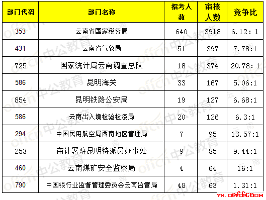 截至18日8时:2017国考报名云南5423人过审，最热职位94：11