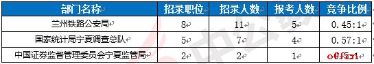 截至15日16时：2017国考报名宁夏仅10人过审 大多处于观望1