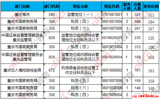 【23日8时】2017国考报名人数统计：重庆地区15311人过审 最热职位321:14