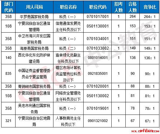【21日16时】2017国考报名人数统计：宁夏地区4013人过审 最热职位264:13