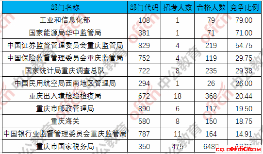 【截至20日16时】2017国考报名数据：重庆地区8584人过审 最热职位172:12