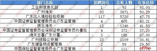 【截至20日16时】2017国考报名数据：广东47423人过审 58个职位无人报名2