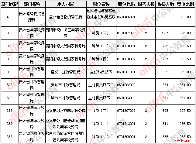 【24日17:30】2017国考报名人数统计：贵州地区职位报名合格人数47022人 最热职位833：13