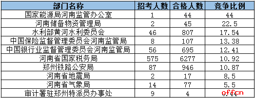 截止到18日8时:2017国考河南审核人数为9020人，59个职位“无人问津”2