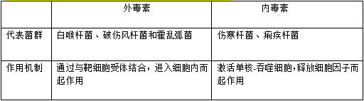 临床传染病学知识：感染过程中病原体的作用1