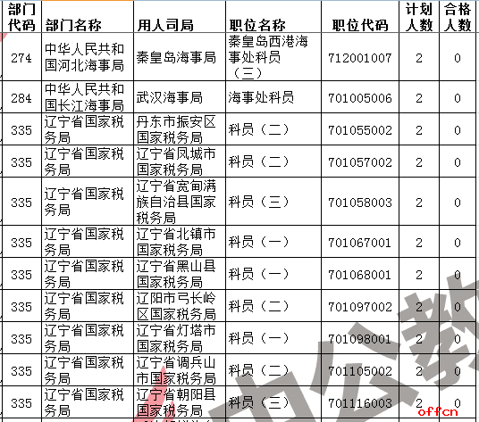 【23日16时】2017国考报名人数统计：1365个低于面试比例职位汇总（含380个无人报考职位）2