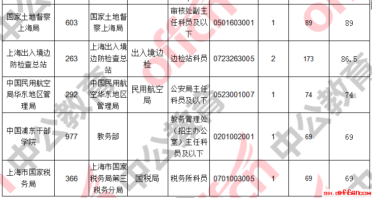 【截至20日16时】2017国考报名数据：上海地区11435人过审 最热职位207.5:16