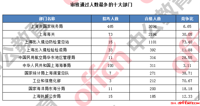 【截至20日8时】2017国考报名数据:上海地区9127人过审 最热职位千人报考1
