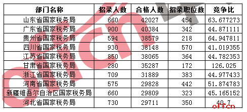 山东国税连续7年成为国考招考部门报考之最1