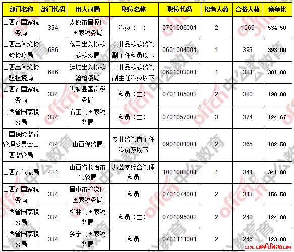 【23日16时】2017国考报名人数统计：山西地区22396人过审 最热职位534：13