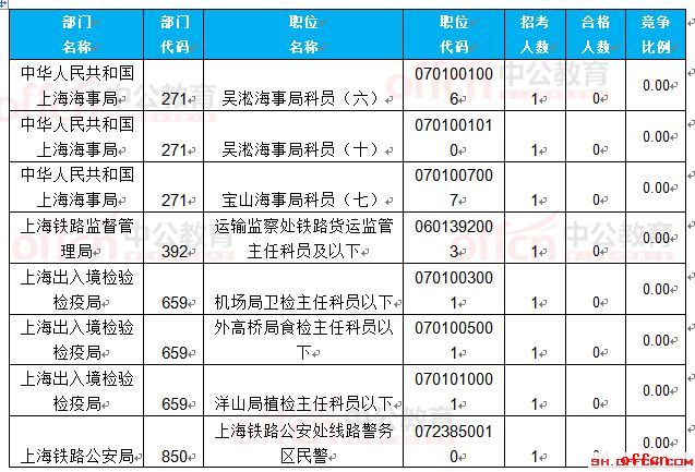 【24日8时】2017国考报名人数统计：上海23888人过审 最热职位351.4:14