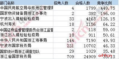 【23日16时】2017国考报名人数统计：浙江55096人过审 最热职位1261:12