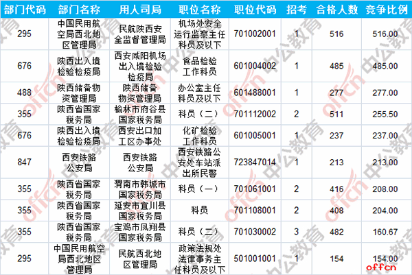 【23日8时】2017国考报名人数统计：陕西地区18962人过审 最热职位516:14