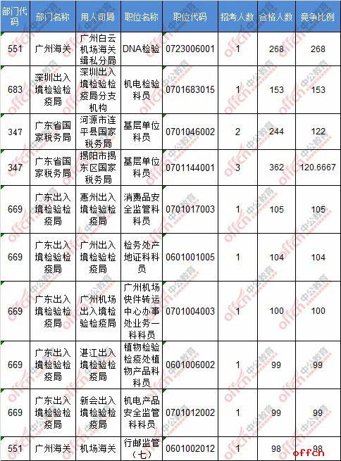 截至18日8时：2017国考报名广东17054人过审 最热职位268:14
