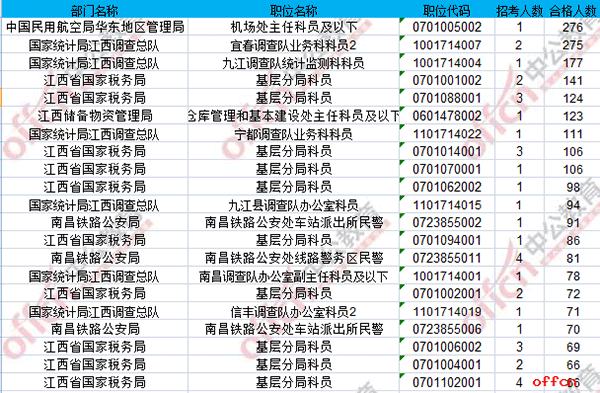 【19日8时】2017国考报名人数统计：江西地区6064人过审 最热职位276:11