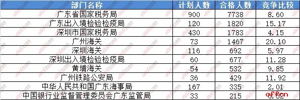 截至18日8时：2017国考报名广东17054人过审 最热职位268:11