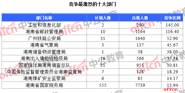 【21日8时】2017国考报名人数统计：湖南地区13302人过审 最热职位275：12