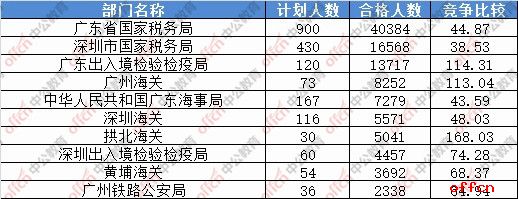 【24日17:30】2017国考报名人数统计：广东地区120629人过审 最热职位979:11