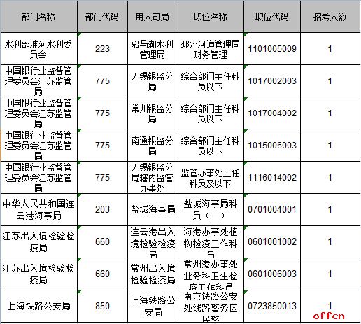 【21日16时】2017国考报名人数统计：江苏地区27255人过审 最热职位359：15