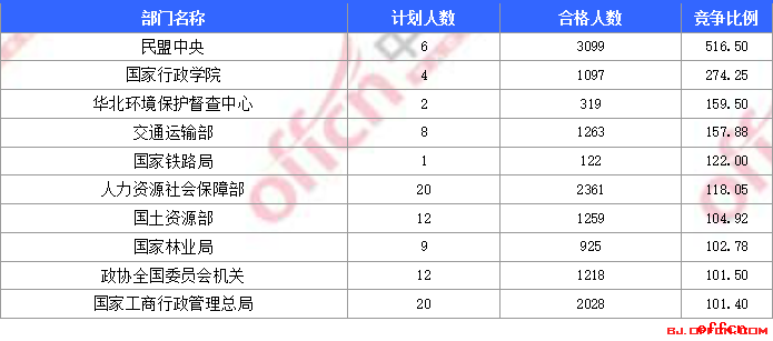 【截止20日16时】2017国考报名人数统计：北京地区6万5195人过审 最热职位2162:12