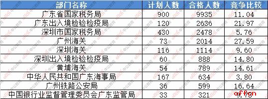 【18日16时】2017国考报名人数统计：广东23335人过审，最热职位346:11