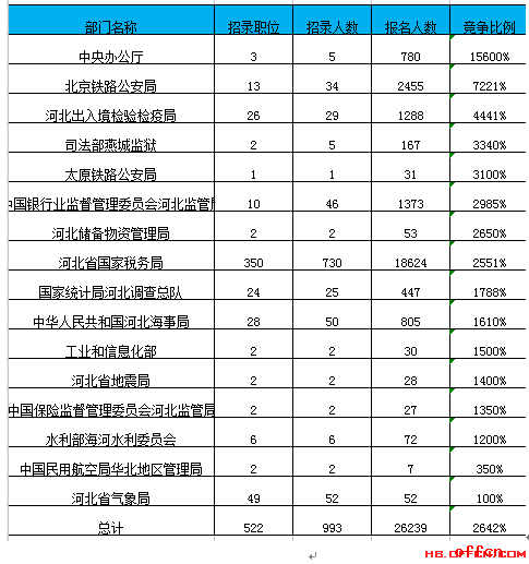 【22日16时】2017国考报名人数统计：河北26239人过审 最热职位458:12