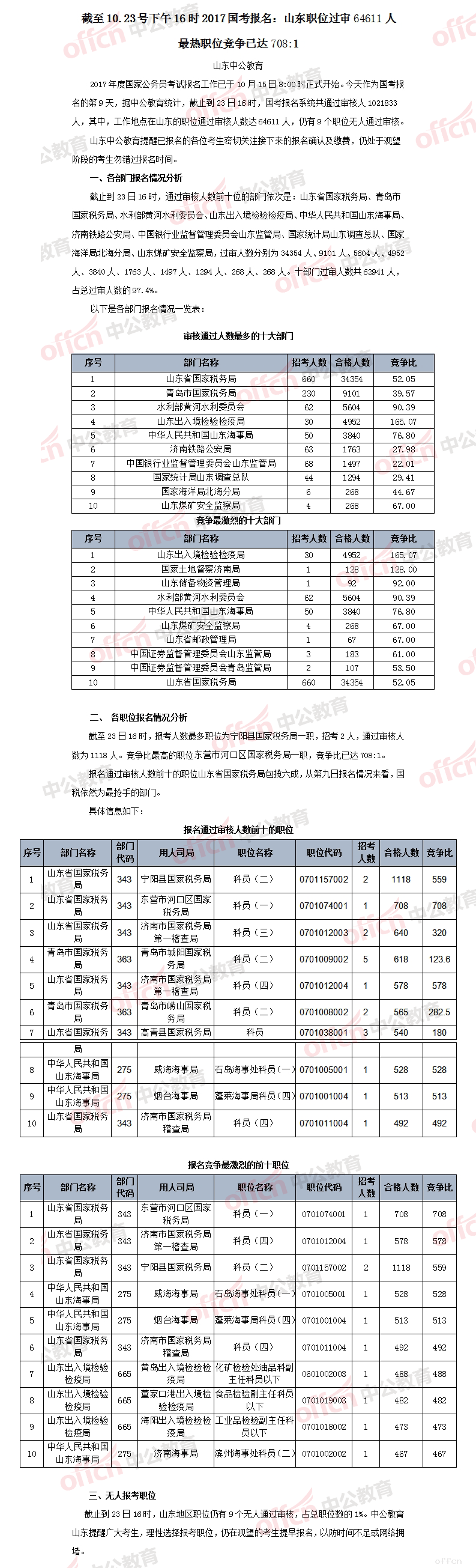 【23日16时】2017国考报名人数统计：山东地区64611人过审 最热职位竞争已达708:11