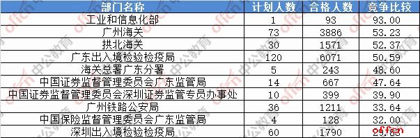 【21日8时】2017国考报名人数统计：广东地区51687人过审 报名人数破5万2