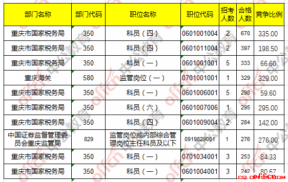 【23日16时】2017国考报名人数统计：重庆地区17402人过审 最热职位335:13