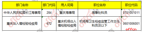 【23日16时】2017国考报名人数统计：重庆地区17402人过审 最热职位335:15