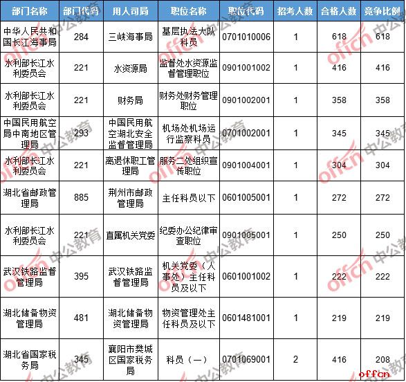 【22日16时】2017国考报名人数统计：湖北地区24579人过审 最热职位618:13