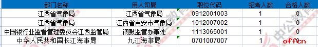 【24日17:30】2017国考报名人数统计：江西地区27079人过审 最热职位812:12