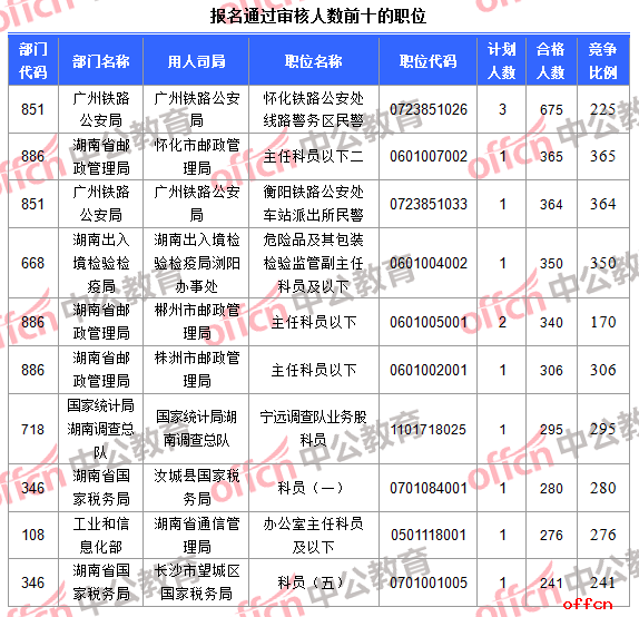 【22日16时】2017国考报名人数统计：湖南地区20450人过审 最热职位225:13