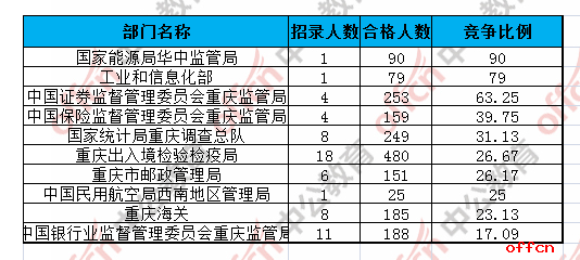 【21日8时】2017国考报名人数统计：重庆地区9518人过审 最热职位198:12