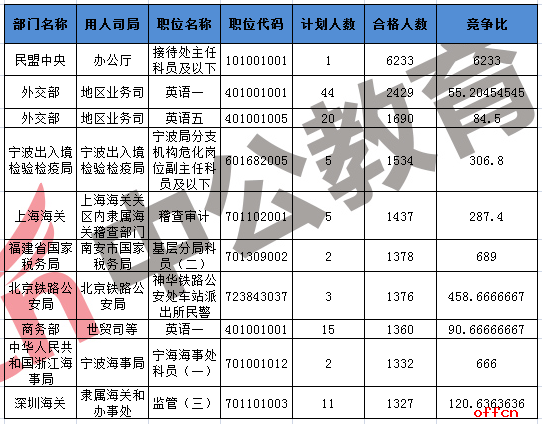 【22日16时】2017国考最热职位“勇夺”8年国考桂冠 6233人争一职2