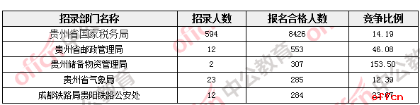 【18日16时】2017国考报名人数统计：贵州地区10824人过审，21个职位无人报名1