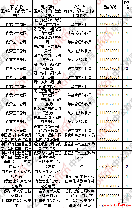 【23日16时】2017国考报名人数统计：内蒙古地区33548人过审 最热职位1030:14