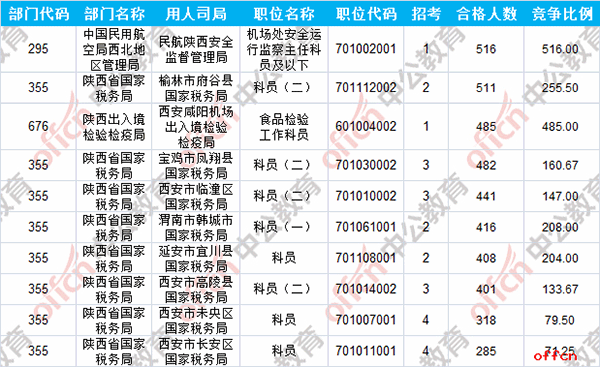 【23日8时】2017国考报名人数统计：陕西地区18962人过审 最热职位516:13