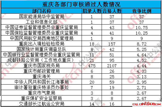 截至18日8时：2017国考报名重庆2830人过审，最热职位57:11