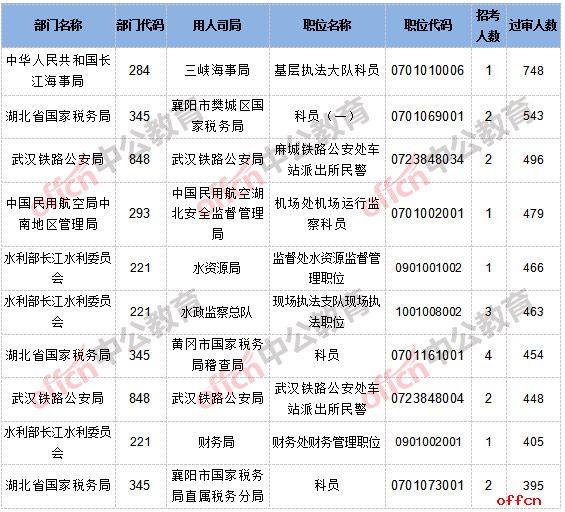 【24日8时】2017国考报名人数统计：湖北34631人通过审核，14个职位无人通过审核2