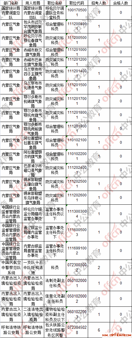 【22日16时】2017国考报名人数统计：内蒙古地区28354人过审 最热职位894:14