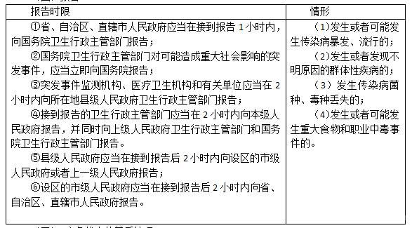 卫生政策法规重点：突发公共卫生事件应急条例1