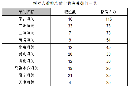 2017国考海关招录人数稳中有升 为应届生报考开“绿灯”2