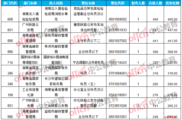 【23日16时】2017国考报名人数统计：湖南地区24622人人过审 最热职位460：12