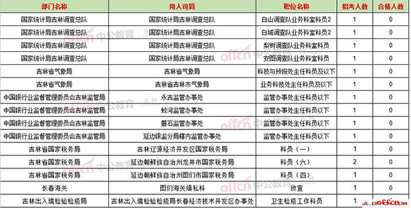 【22日16时】2017国考报名人数统计：吉林14826人过审 最热职位255:14