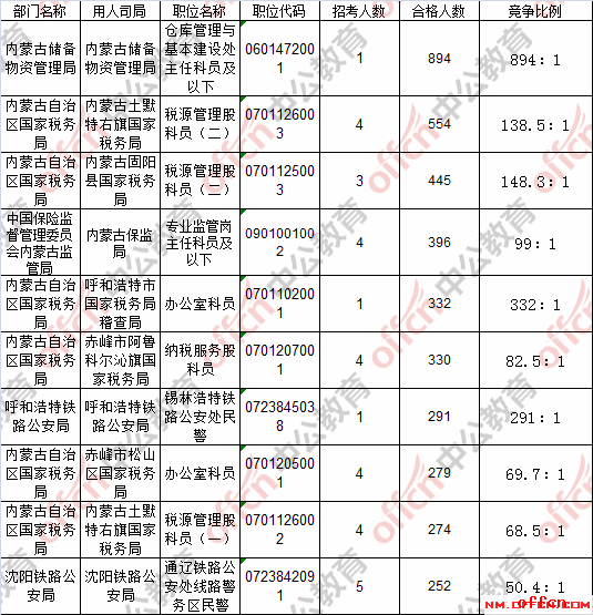 【22日16时】2017国考报名人数统计：内蒙古地区28354人过审 最热职位894:12