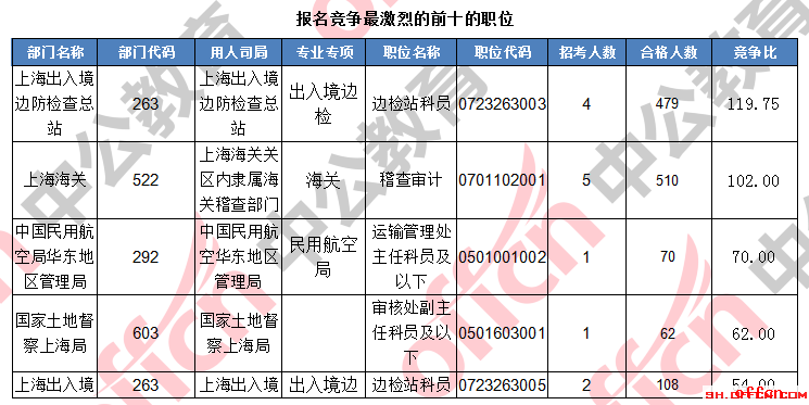 【18日16时】2017国考报名人数统计：上海5534人过审，平均竞争比6.77:15