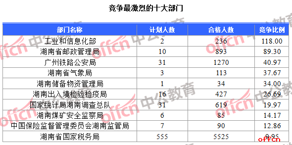 【截至20日8时】2017国考报名数据：湖南地区9720人过审 最热职位213：12
