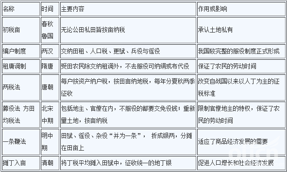 公共基础知识复习资料：中国古代赋税制度知识点积累1