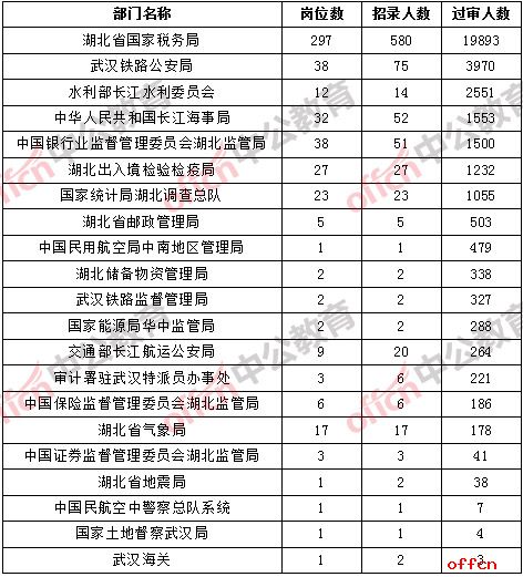 【24日8时】2017国考报名人数统计：湖北34631人通过审核，14个职位无人通过审核1